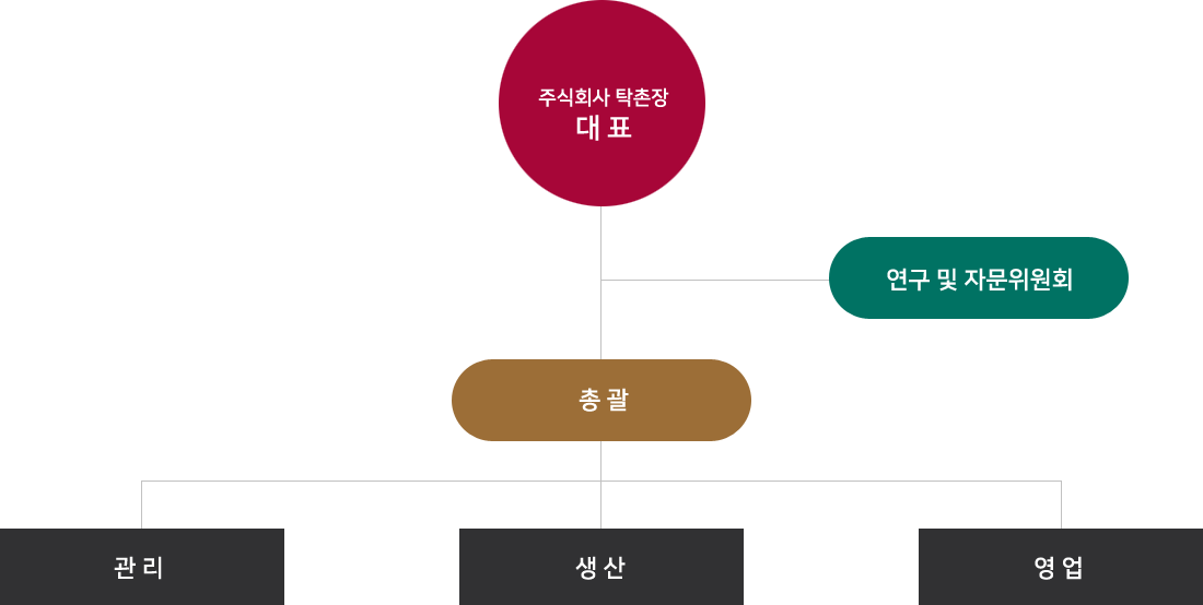 조직도